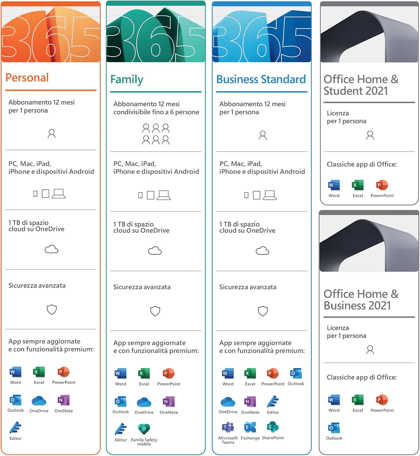 Confronto Microsoft 365 Personal, Family, Business Standard e Office 2021